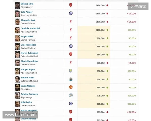 英超身价更新:哈兰德2亿欧居首,萨卡降至1.2亿欧,索博涨至1亿欧 英超身价更新:哈兰德2亿欧居首,萨卡降至1.2亿欧,索博涨至1亿欧